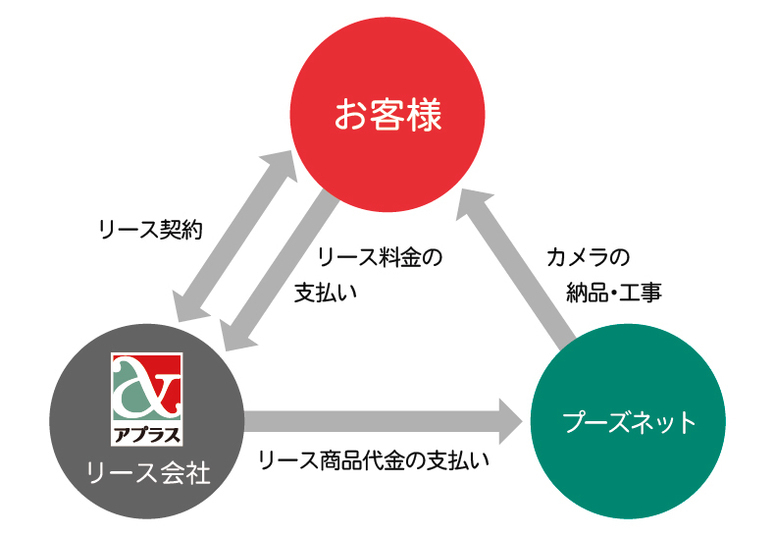 リース・割賦販売のご案内